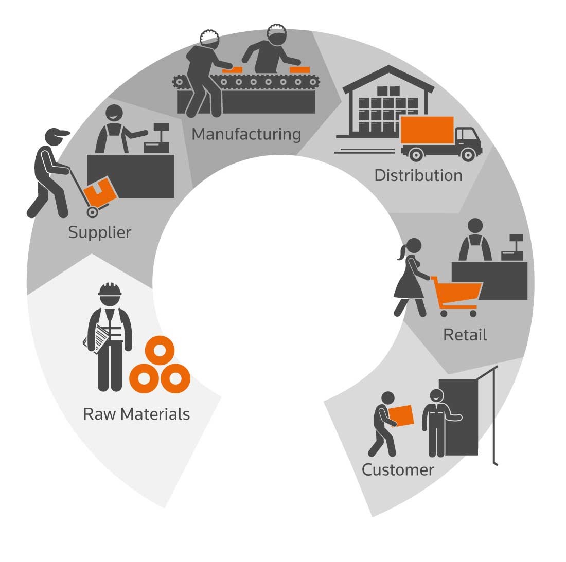  Diagram showing the supply chain flow